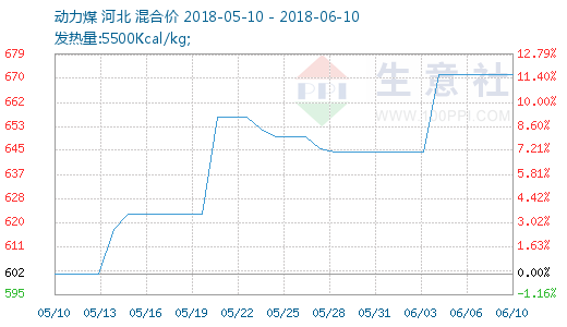 2018年06月03日-06月10日动力煤行情监测 - 商