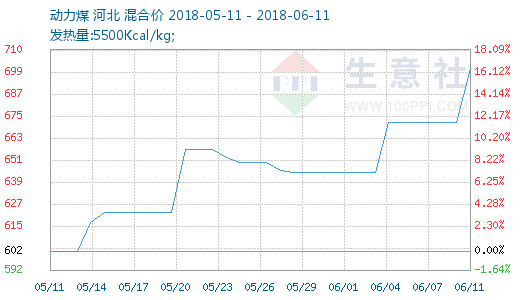 2018年06月04日-06月11日动力煤行情监测 - 商