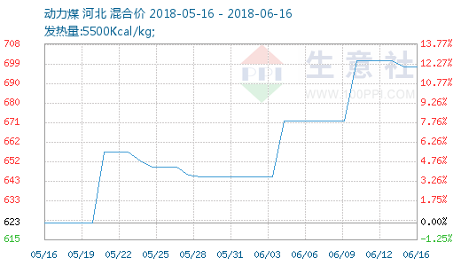 2018年06月09日-06月16日动力煤行情监测 - 商