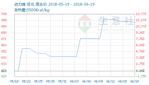 2018年06月12日-06月19日动力煤行情监测 - 商
