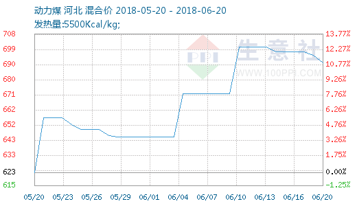 2018年06月13日-06月20日动力煤行情监测 - 商