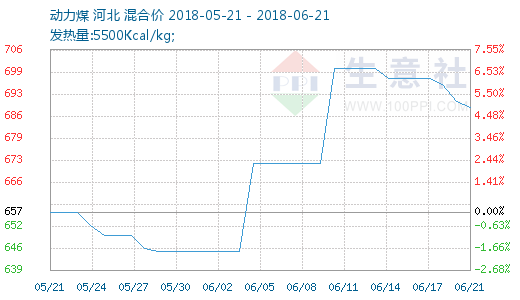 2018年06月14日-06月21日动力煤行情监测 - 商