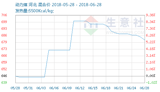 2018年06月21日-06月28日动力煤行情监测 - 商