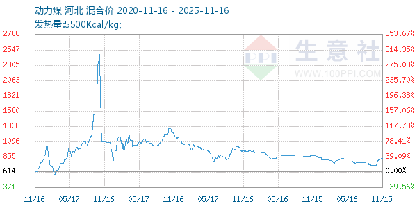 动力煤走势图