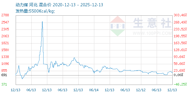 动力煤走势图