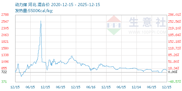 动力煤走势图