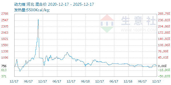 动力煤走势图