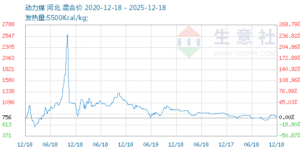 动力煤走势图