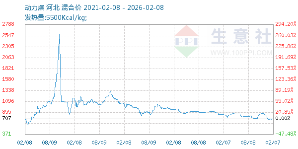 动力煤走势图