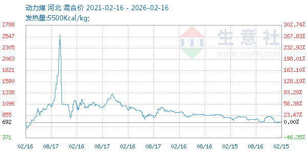 动力煤走势图