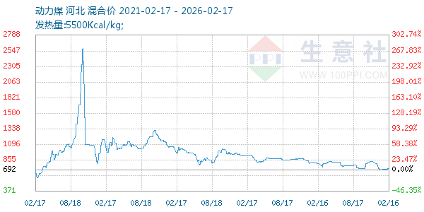 动力煤走势图