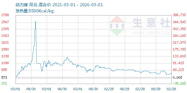 动力煤走势图