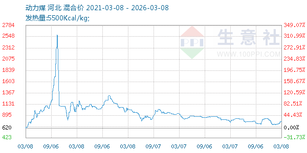 动力煤走势图