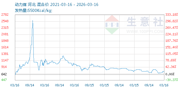 动力煤走势图