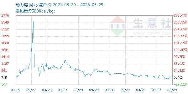 动力煤走势图