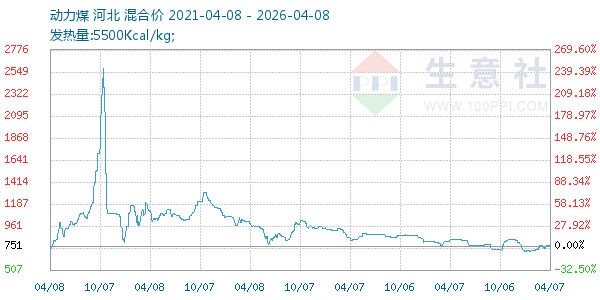 动力煤走势图
