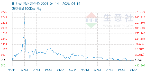 动力煤走势图