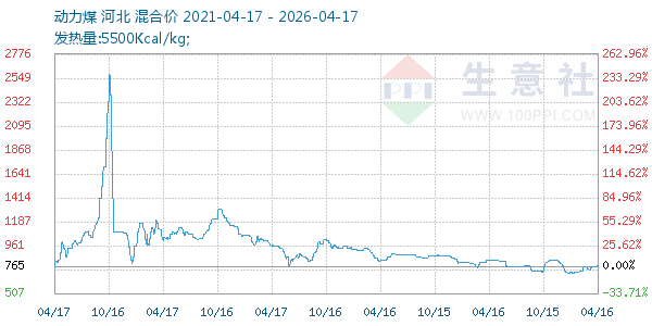 动力煤走势图