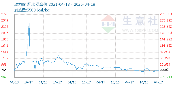 动力煤走势图