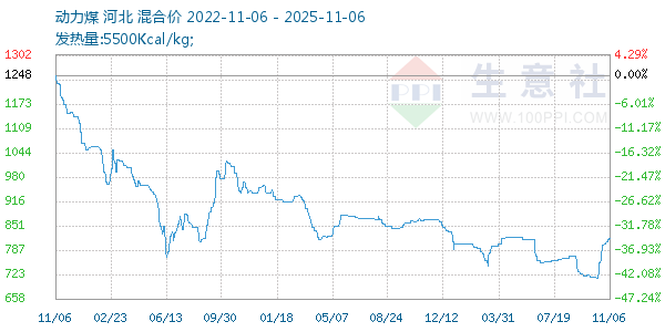 动力煤走势图