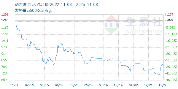 动力煤走势图