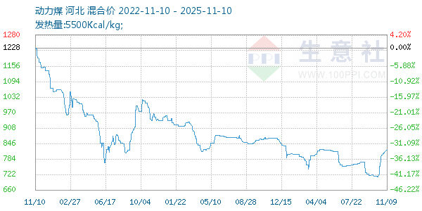 动力煤走势图