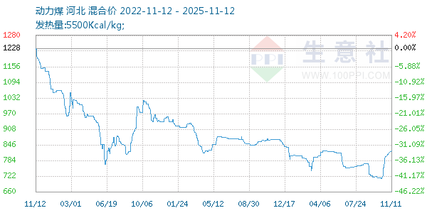 动力煤走势图