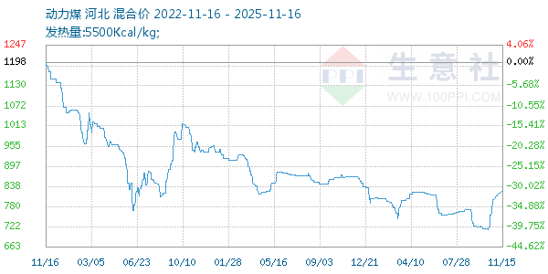 动力煤走势图