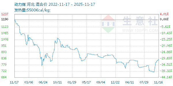 动力煤走势图