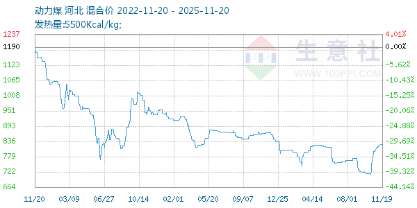 动力煤走势图