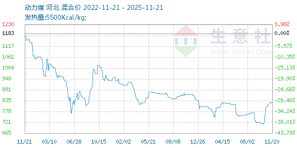 动力煤走势图