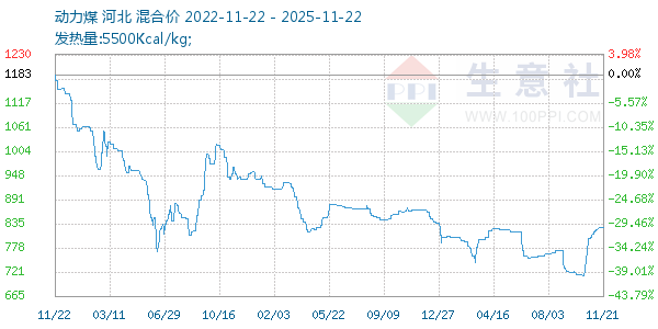 动力煤走势图