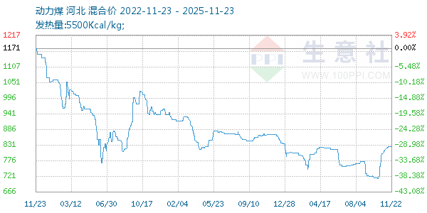 动力煤走势图