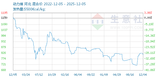 动力煤走势图