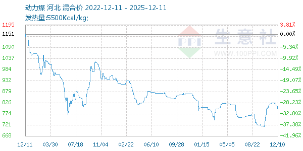 动力煤走势图