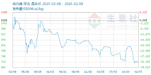 动力煤走势图