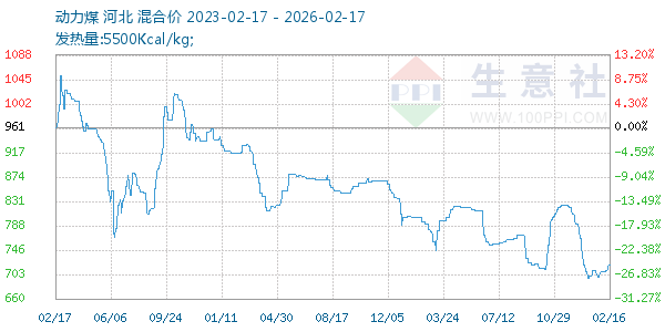 动力煤走势图