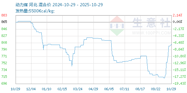 動(dòng)力煤走勢(shì)圖