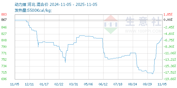 动力煤走势图