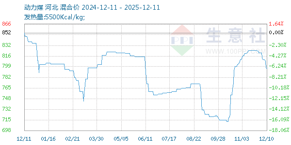 动力煤走势图