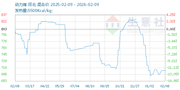 动力煤走势图