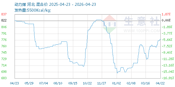动力煤走势图