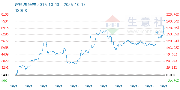 燃料油走势图
