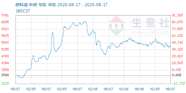 燃料油走势图