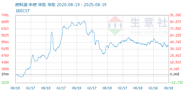 燃料油走势图