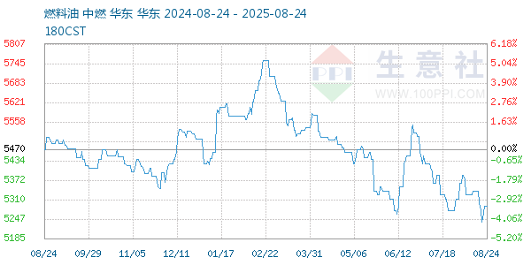 燃料油走势图