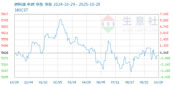 燃料油走勢(shì)圖