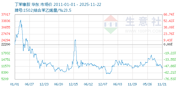 丁苯橡胶走势图