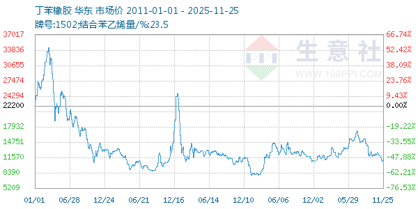 丁苯橡胶走势图