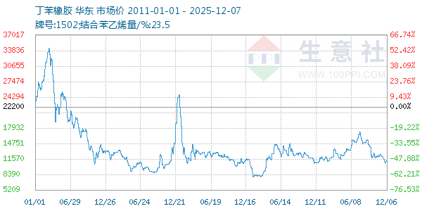 丁苯橡胶走势图